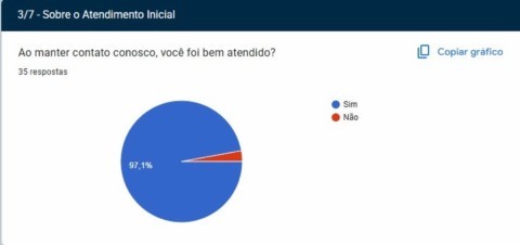 Relatórios e Insights